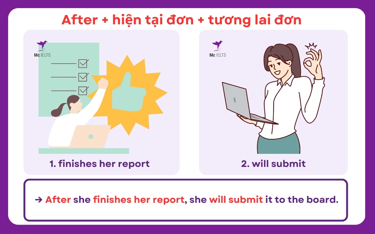 After + simple present + simple future