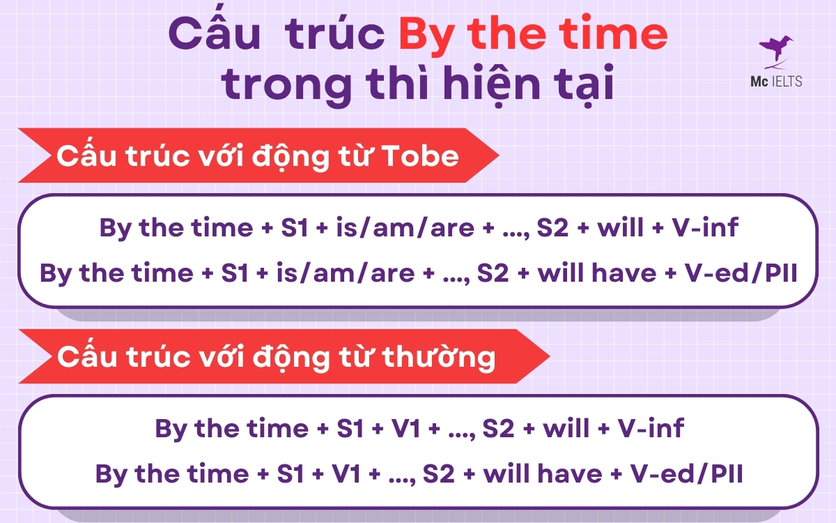 By the time trong thì hiện tại