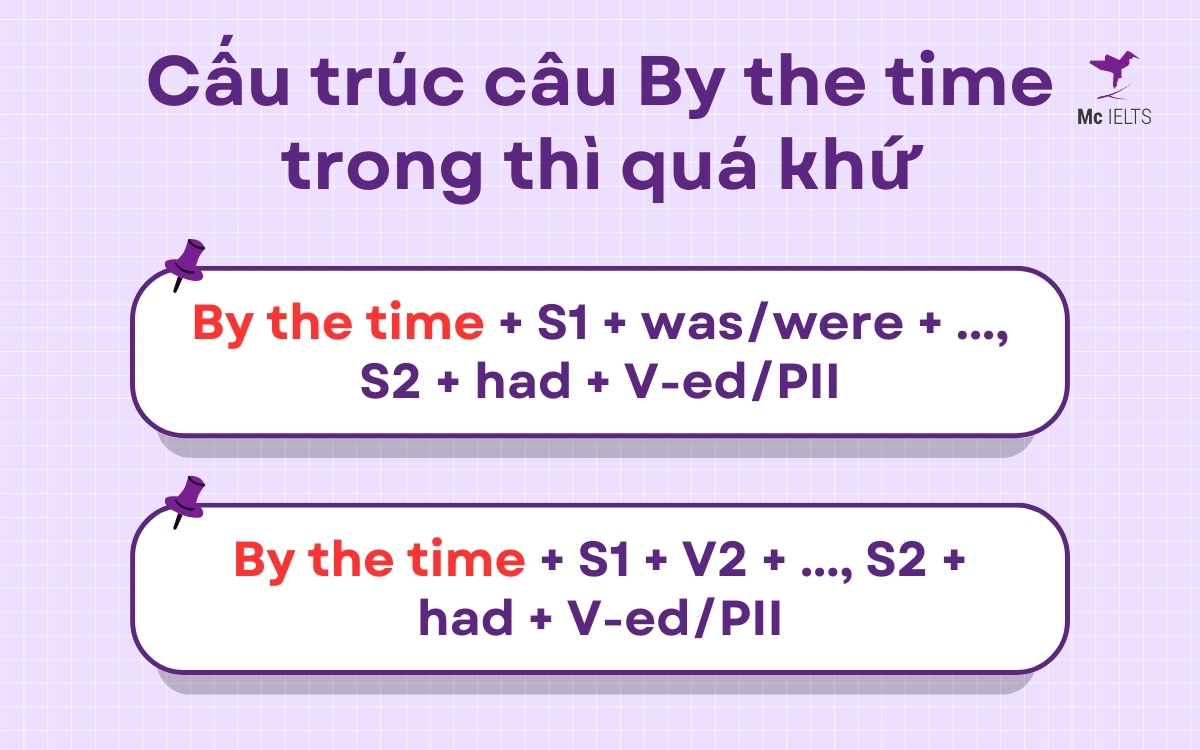 By the time trong thì quá khứ