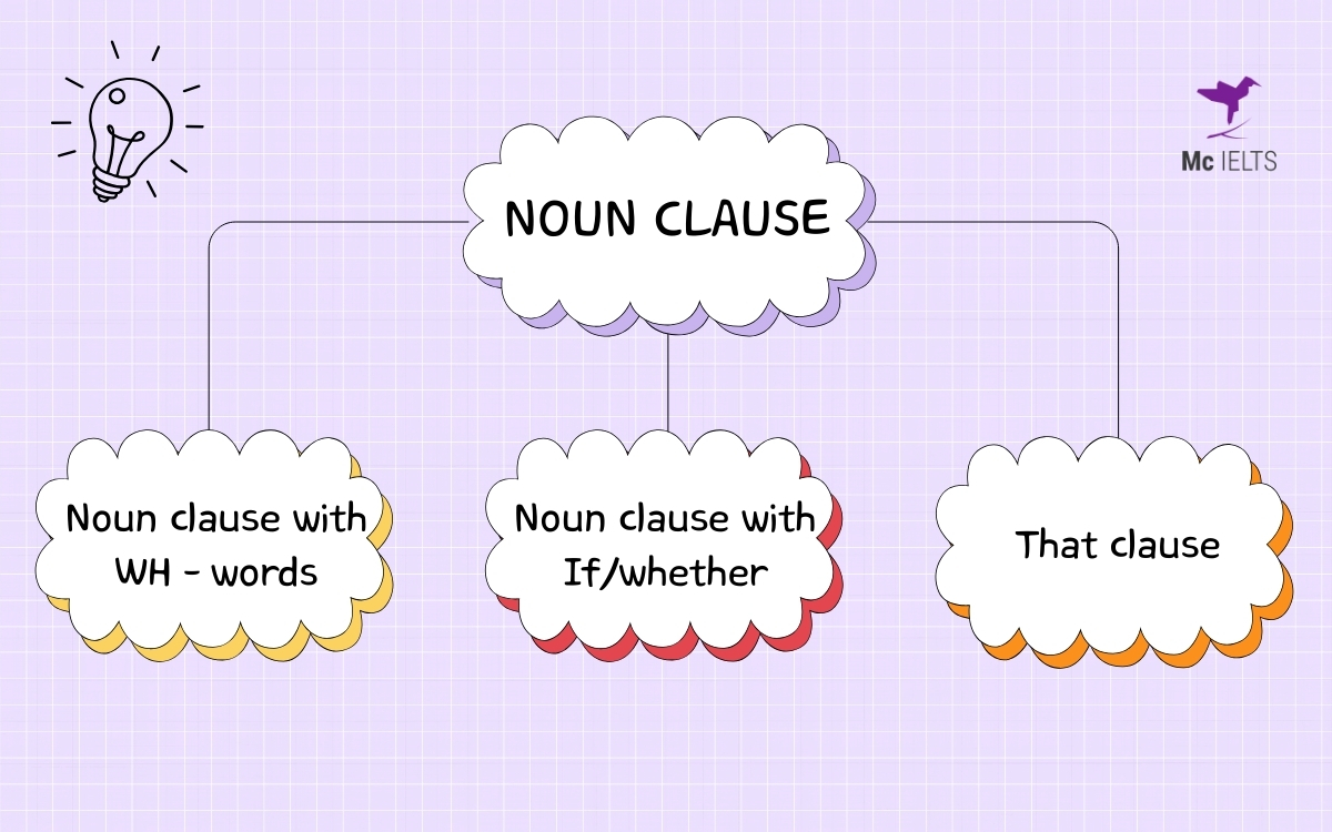 Các cấu trúc của Noun clause