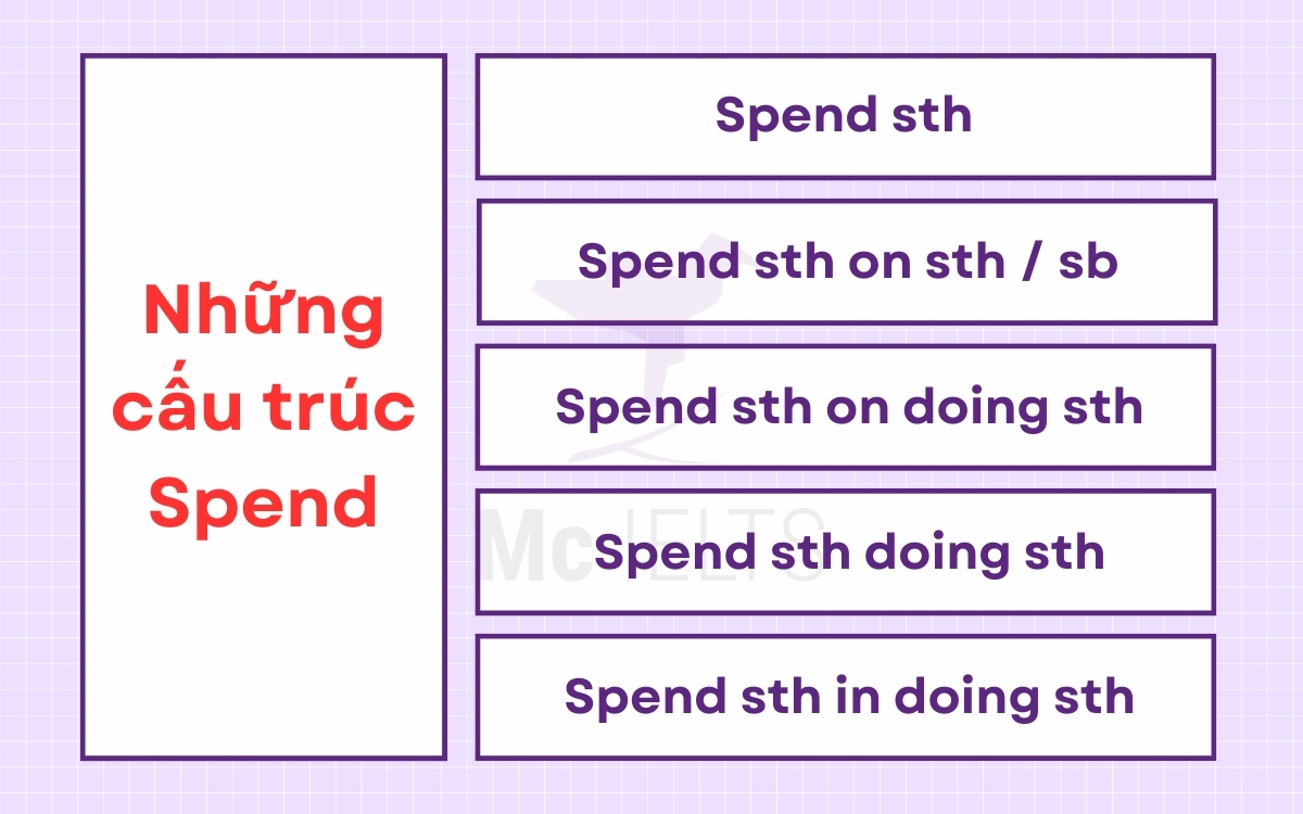 Cấu trúc Spend thường + gì?