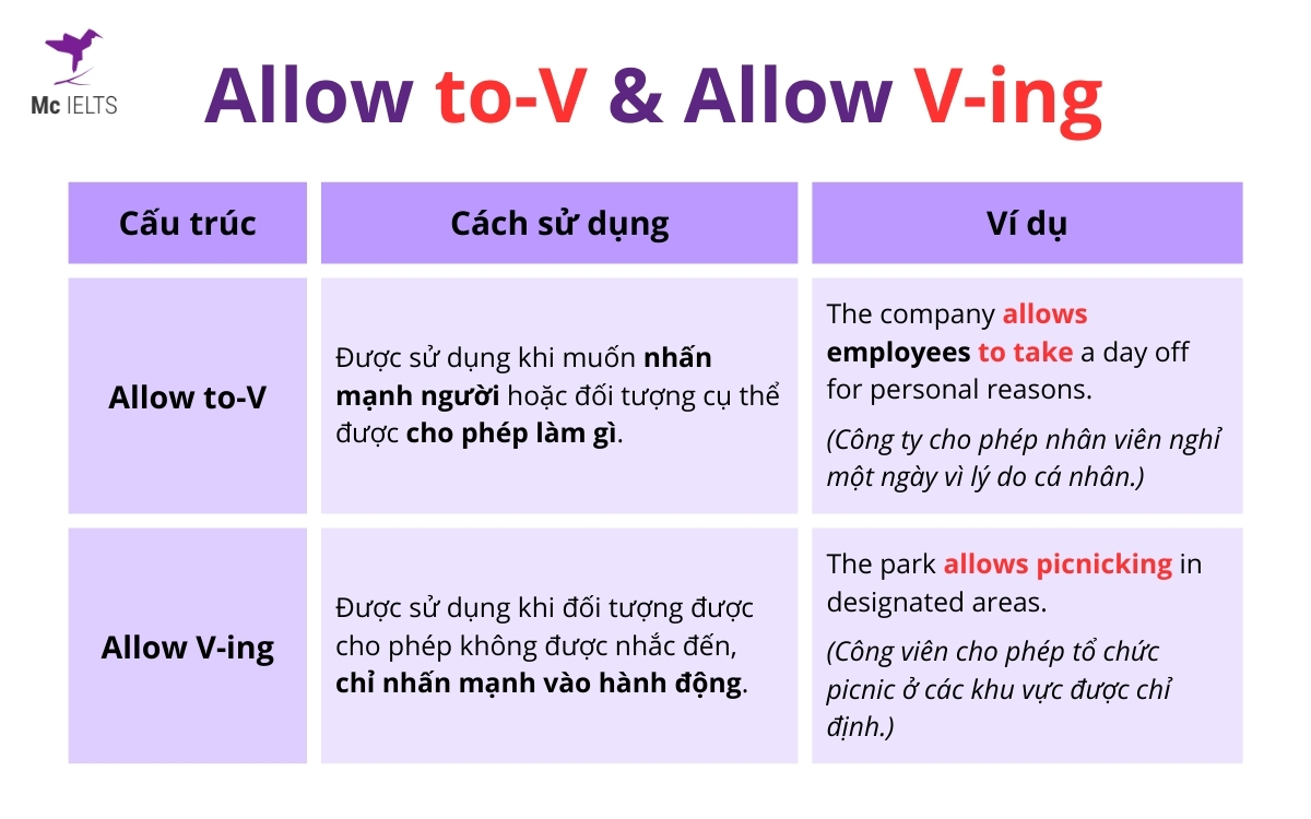 Đứng sau Allow là to-V hay V-ing?