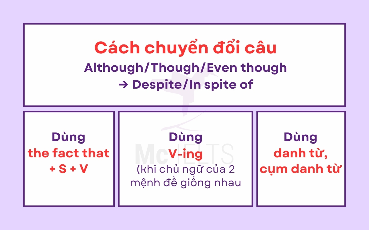 Hướng dẫn cách chuyển đổi cấu trúc Although, Despite, In Spite Of, Though, Even Though