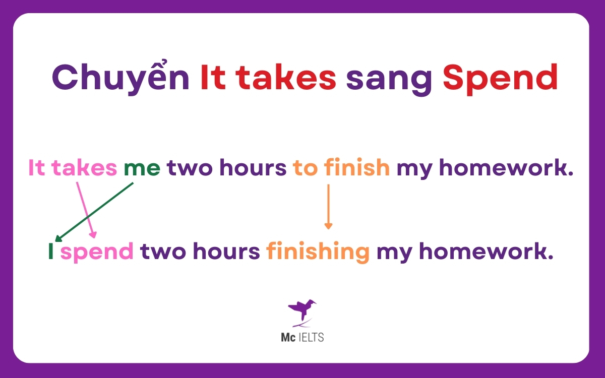 Hướng dẫn cách chuyển đổi 2 cấu trúc It take và Spend