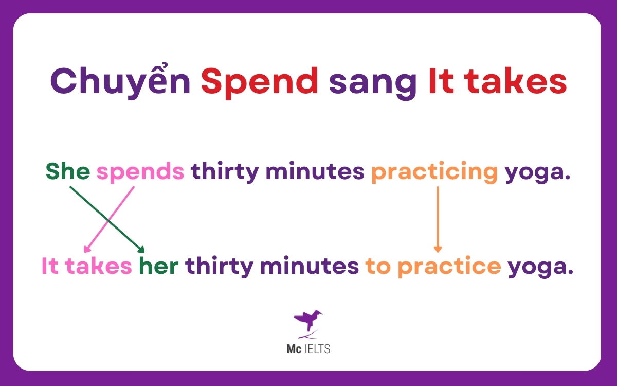 Chuyển đổi từ Spend sang It takes