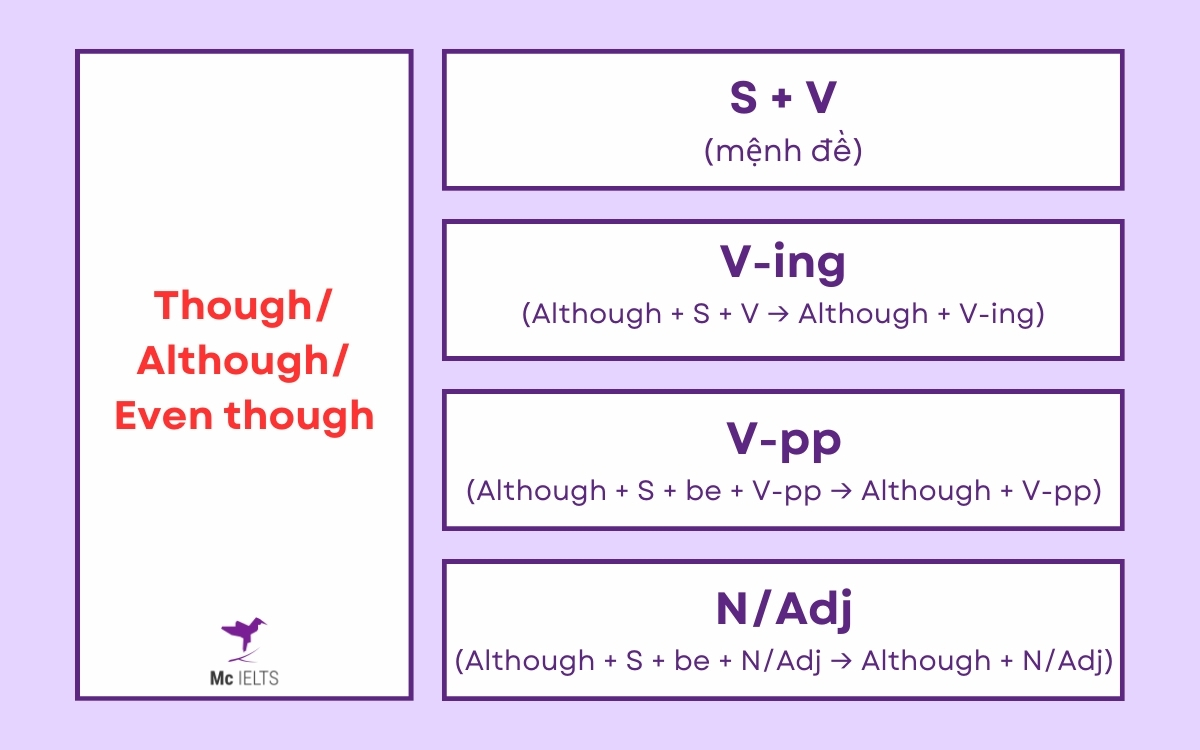 Hướng dẫn cách dùng cấu trúc Although Despite In Spite Of