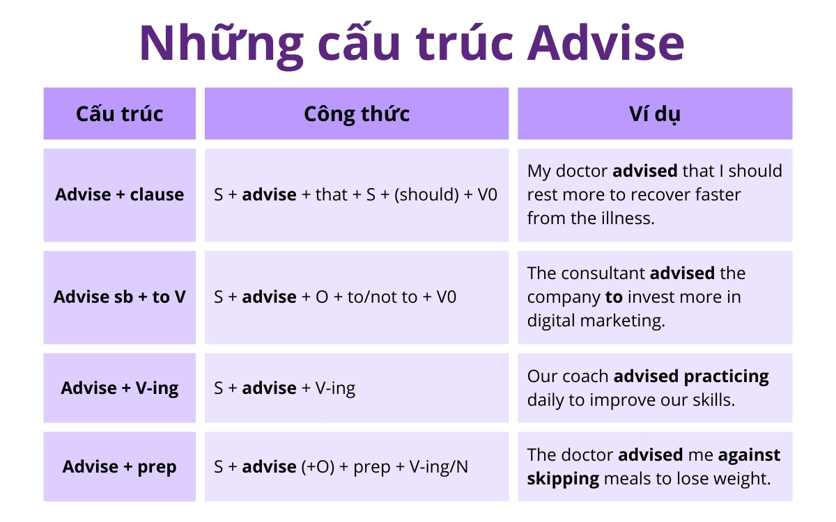 Hướng dẫn cách sử dụng cấu trúc với Advise