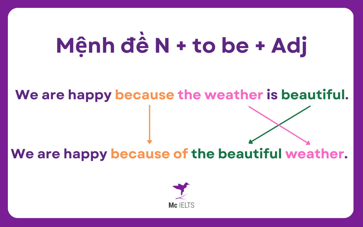 Mệnh đề Because có dạng: N + to be + Adj