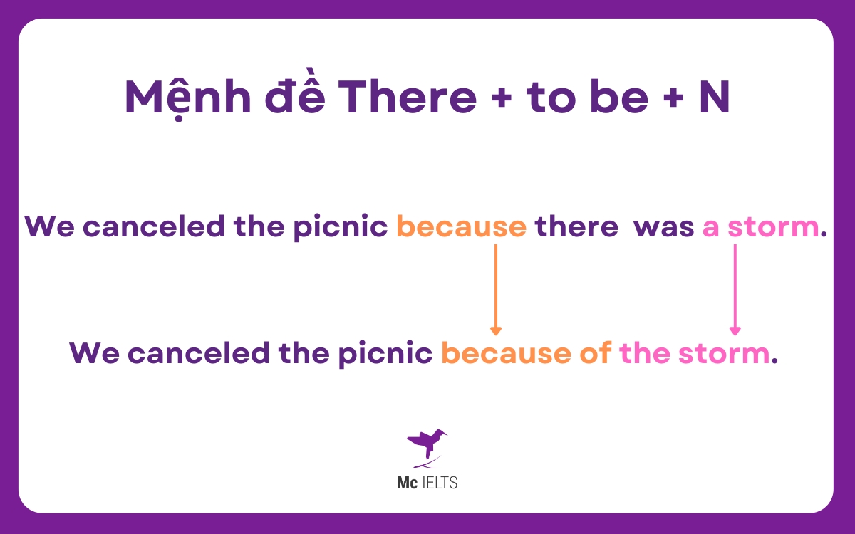 Mệnh đề Because có dạng: There + to be + N