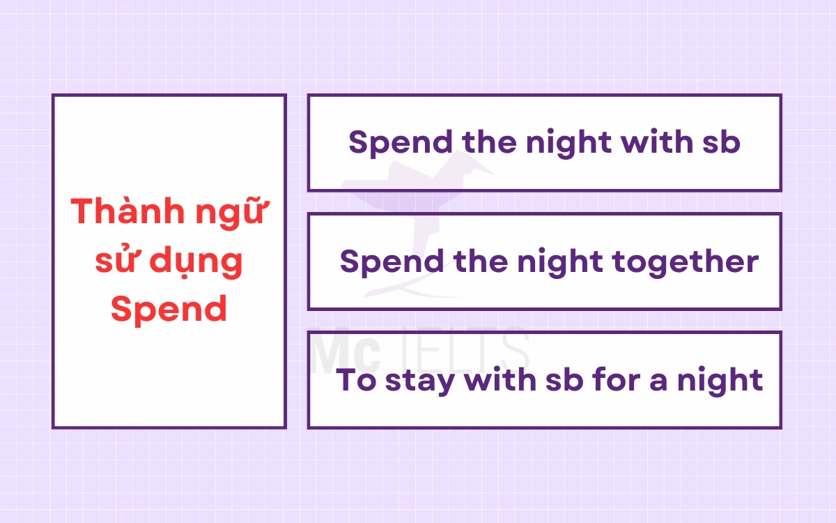 Một số thành ngữ sử dụng Spend