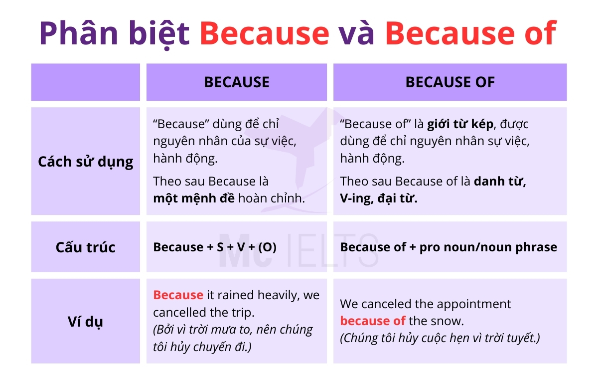 Phân biệt cấu trúc câu Because of và Because