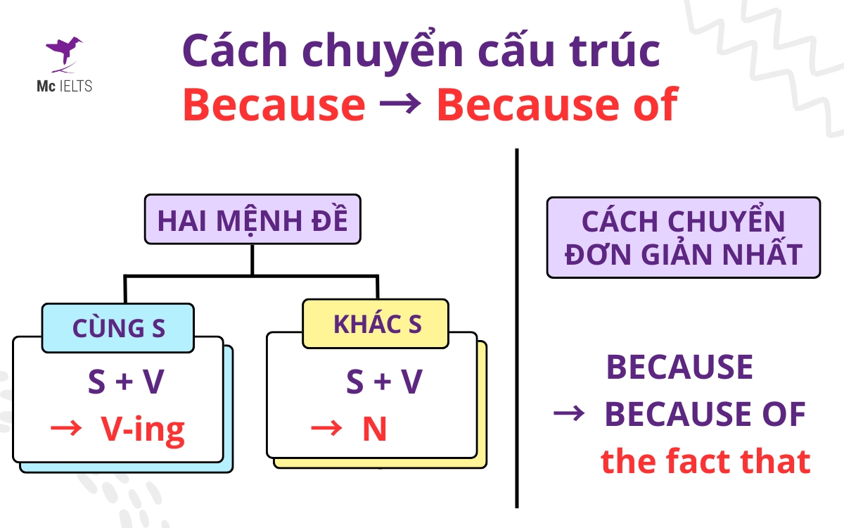 Quy tắc chuyển đổi cấu trúc Because sang Because of