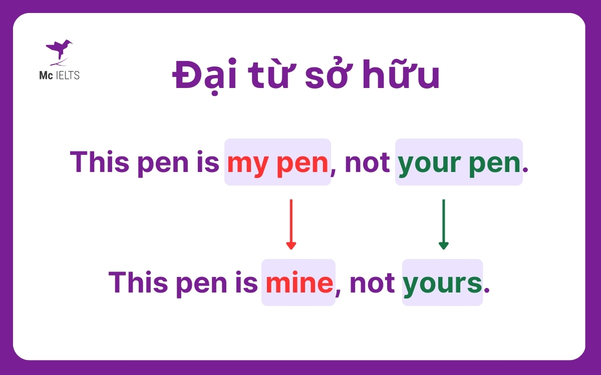 Đại từ sở hữu bao gồm mine hers his ours