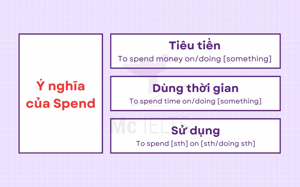 Tìm hiểu Spend nghĩa là gì?