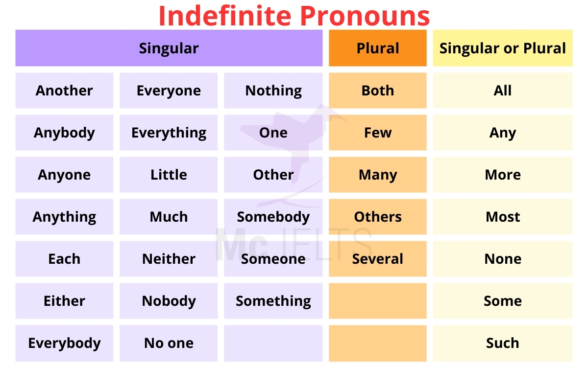 Tìm hiểu về Đại từ bất định là gì? (Indefinite Pronouns)