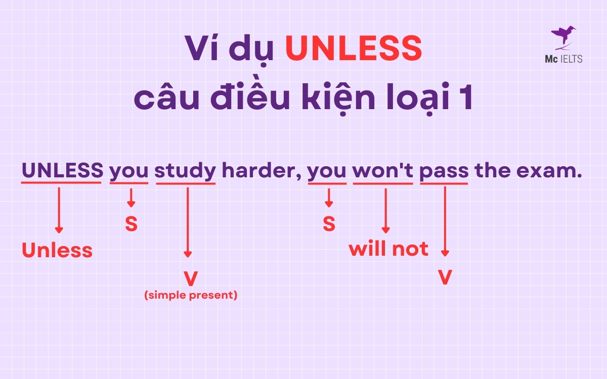 Ví dụ Unless trong câu điều kiện loại 1