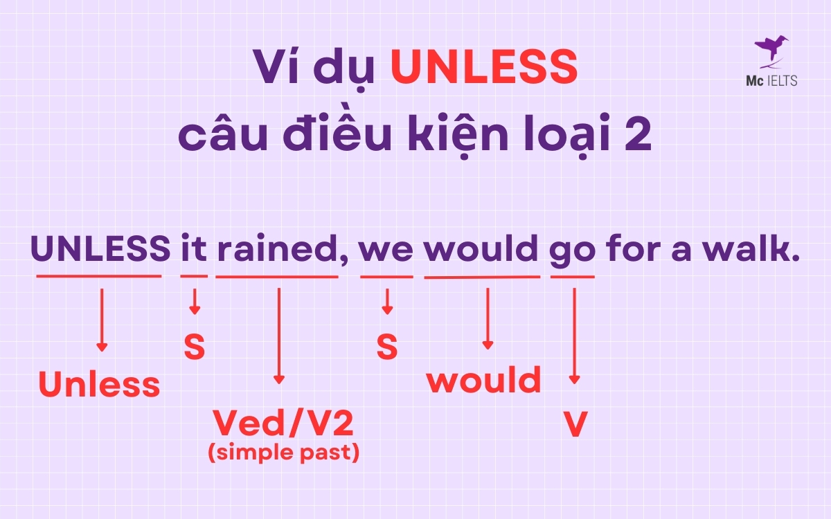 Ví dụ Unless trong câu điều kiện loại 2
