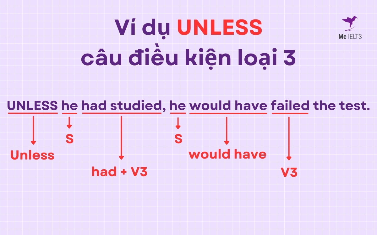 Ví dụ Unless trong câu điều kiện loại 3