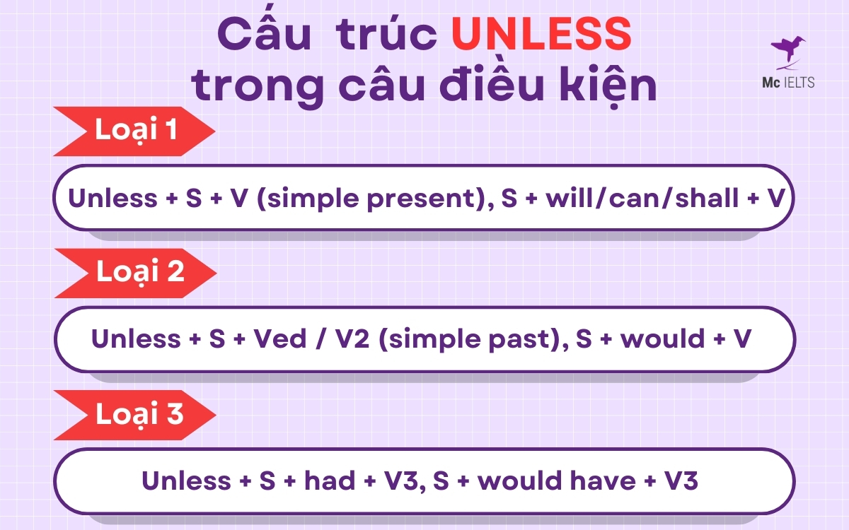 Cấu trúc Unless và If not dùng trong các loại câu điều kiện