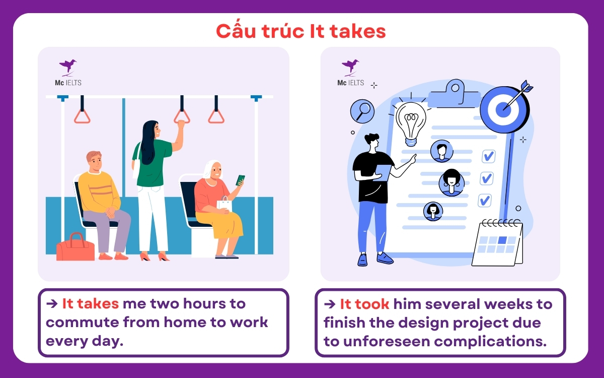 Ví dụ cấu trúc It takes