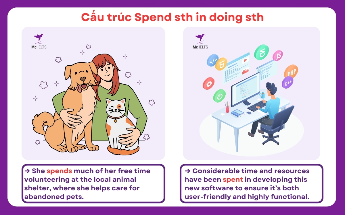 Cấu trúc Spend sth in doing sth