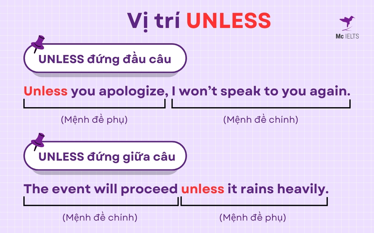 Vị trí của cấu trúc If Unless trong câu