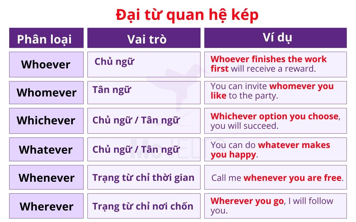 Công thức đại từ quan hệ kép trong mệnh đề quan hệ