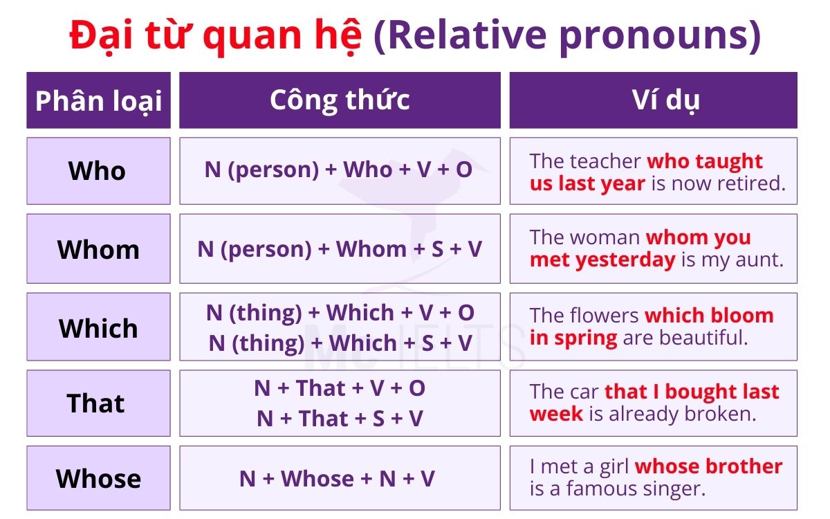 Công thức câu có Relative Pronouns trong mệnh đề quan hệ