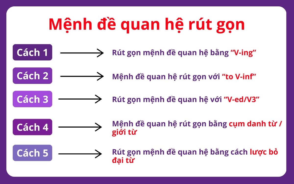 Cách lược bỏ mệnh đề quan hệ áp dụng bài tập