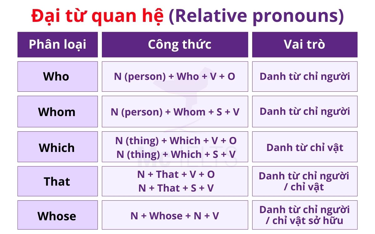 Relative Pronouns trong mệnh đề quan hệ