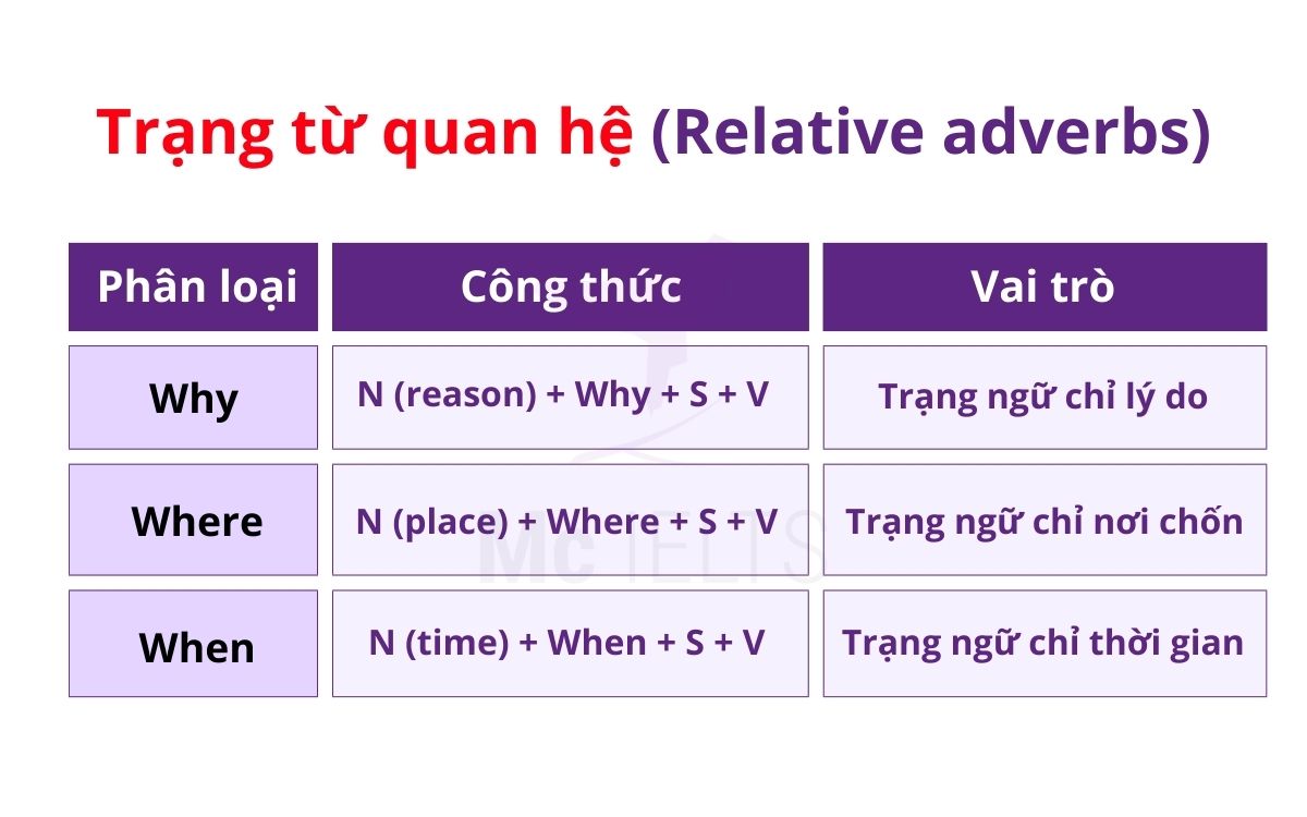 Relative Adverbs trong mệnh đề quan hệ