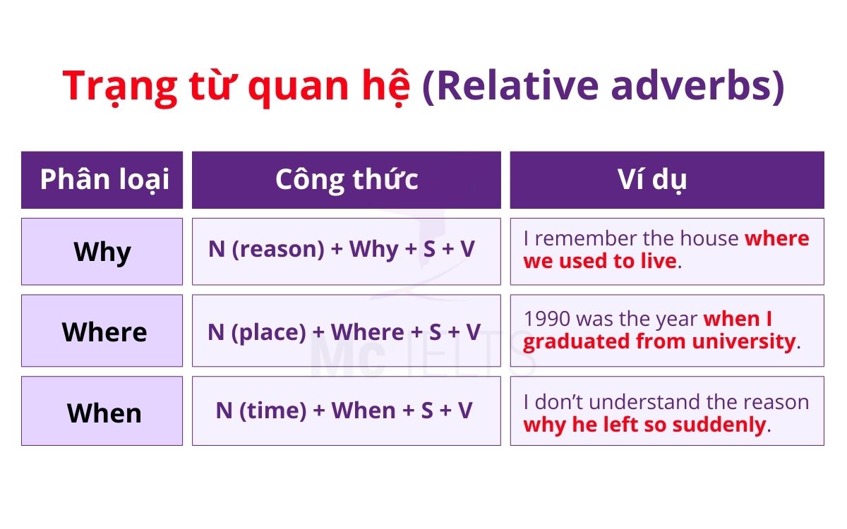 Công thức câu chứa Relative Adverbs trong mệnh đề quan hệ